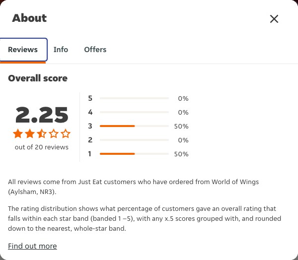 Just Eat rating, total reviews and rating distribution for World of Wings (Aylsham, NR3) at the capture date
