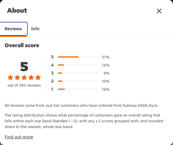 Just Eat rating, total reviews and rating distribution for Subway ASDA Dyce at the capture date