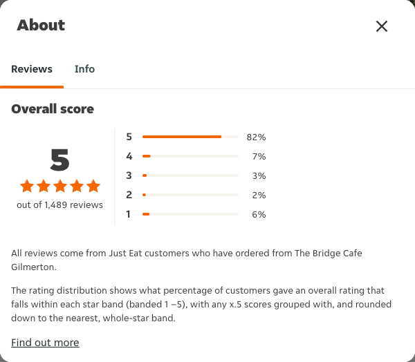 Just Eat rating, total reviews and rating distribution for The Bridge Cafe Gilmerton at the capture date