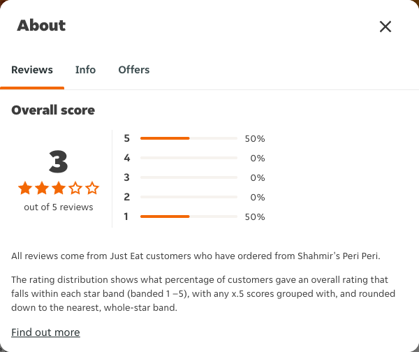 Just Eat rating, total reviews and rating distribution for Shahmir's Peri Peri at the capture date