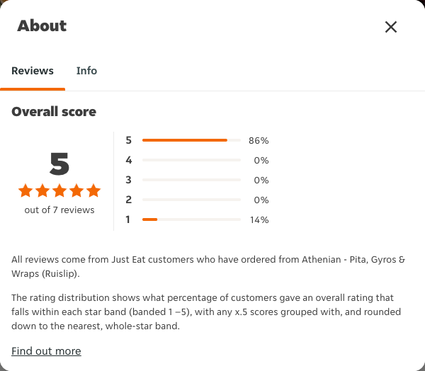 Just Eat rating, total reviews and rating distribution for Athenian - Pita, Gyros & Wraps (Ruislip) at the capture date
