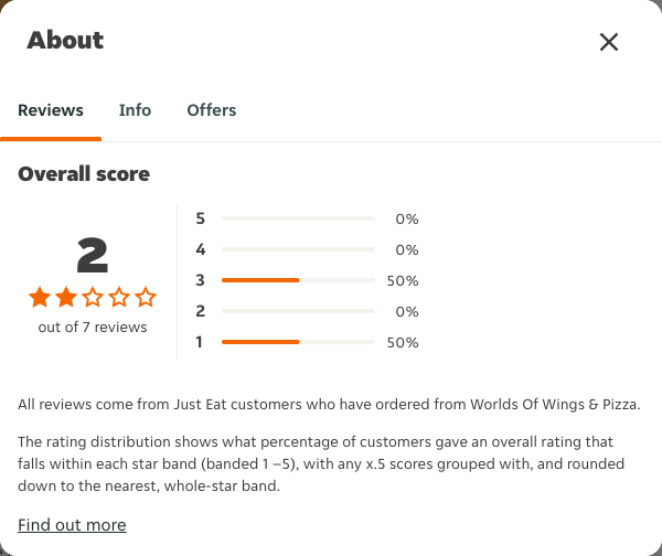 Just Eat rating, total reviews and rating distribution for Worlds Of Wings & Pizza at the capture date