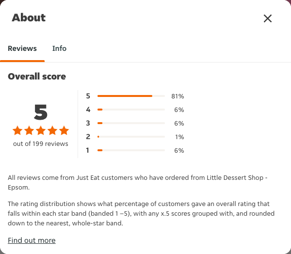 Just Eat rating, total reviews and rating distribution for Little Dessert Shop - Epsom at the capture date