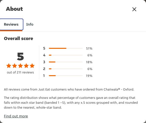 Just Eat rating, total reviews and rating distribution for Chaiiwala® - Oxford at the capture date