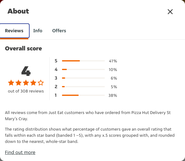 Just Eat rating, total reviews and rating distribution for Pizza Hut Delivery St Mary’s Cray at the capture date