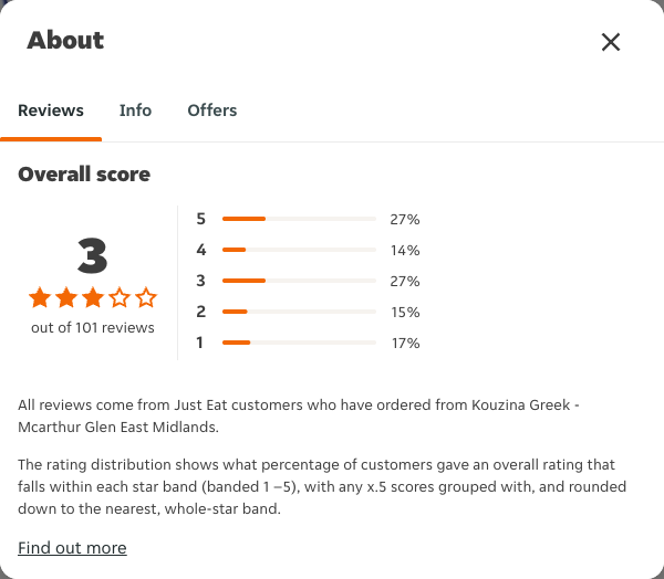 Just Eat rating, total reviews and rating distribution for Kouzina Greek - Mcarthur Glen East Midlands at the capture date