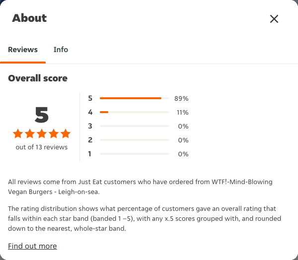 Just Eat rating, total reviews and rating distribution for WTF!-Mind-Blowing Vegan Burgers - Leigh-on-sea at the capture date