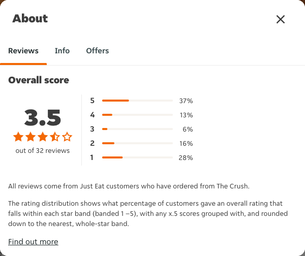 Just Eat rating, total reviews and rating distribution for The Crush at the capture date