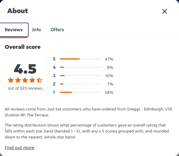 Just Eat rating, total reviews and rating distribution for Greggs - Edinburgh, U10 Straiton RP, The Terrace at the capture date