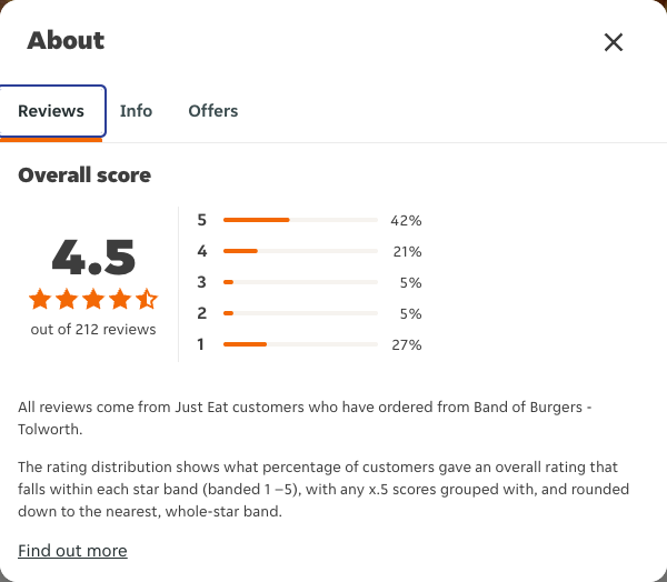 Just Eat rating, total reviews and rating distribution for Band of Burgers - Tolworth at the capture date