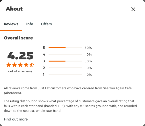 Just Eat rating, total reviews and rating distribution for See You Again Cafe (Aberdeen) at the capture date