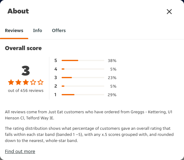 Just Eat rating, total reviews and rating distribution for Greggs - Kettering, U1 Henson Cl, Telford Way IE at the capture date
