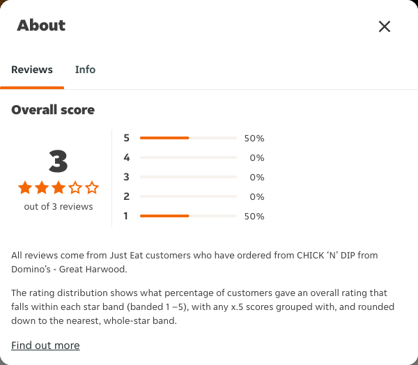 Just Eat rating, total reviews and rating distribution for CHICK ‘N’ DIP from Domino’s - Great Harwood at the capture date