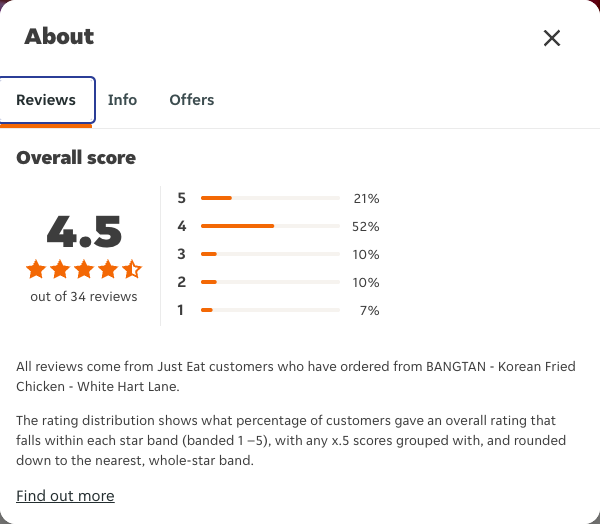 Just Eat rating, total reviews and rating distribution for BANGTAN - Korean Fried Chicken - White Hart Lane at the capture date
