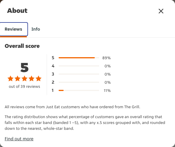 Just Eat rating, total reviews and rating distribution for The Grill at the capture date