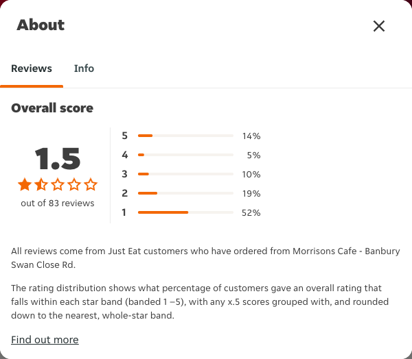 Just Eat rating, total reviews and rating distribution for Morrisons Cafe - Banbury Swan Close Rd at the capture date