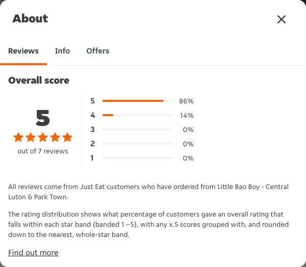 Just Eat rating, total reviews and rating distribution for Little Bao Boy - Central Luton & Park Town at the capture date