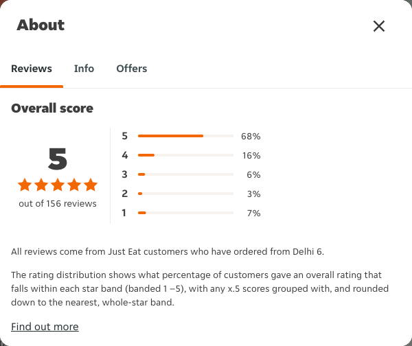 Just Eat rating, total reviews and rating distribution for Delhi 6 at the capture date