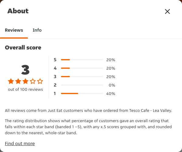 Just Eat rating, total reviews and rating distribution for Tesco Cafe - Lea Valley at the capture date