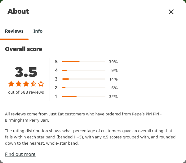 Just Eat rating, total reviews and rating distribution for Pepe's Piri Piri - Birmingham Perry Barr at the capture date