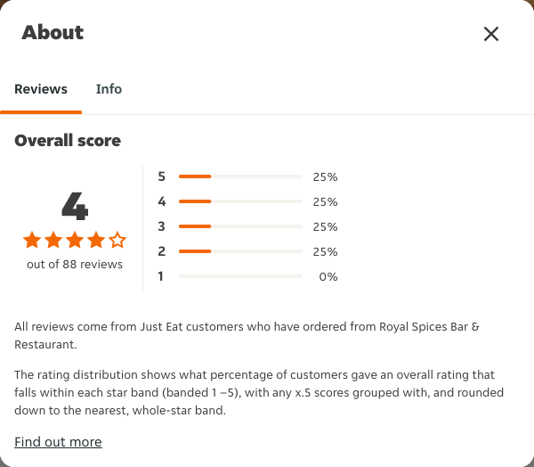 Just Eat rating, total reviews and rating distribution for Royal Spices Bar & Restaurant at the capture date