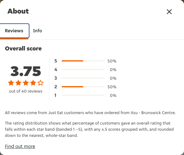 Just Eat rating, total reviews and rating distribution for itsu - Brunswick Centre at the capture date