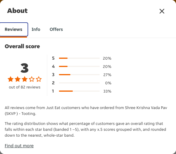 Just Eat rating, total reviews and rating distribution for Shree Krishna Vada Pav (SKVP ) - Tooting at the capture date