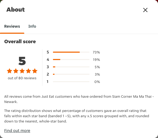 Just Eat rating, total reviews and rating distribution for Siam Corner Ma Ma Thai - Newark at the capture date