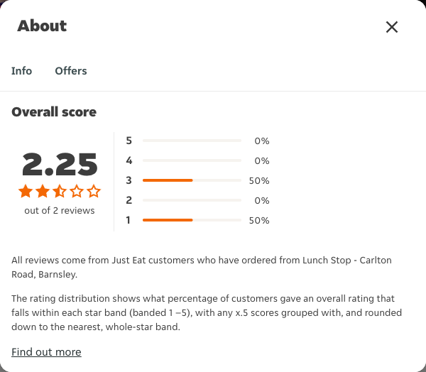 Just Eat rating, total reviews and rating distribution for Lunch Stop - Carlton Road, Barnsley at the capture date