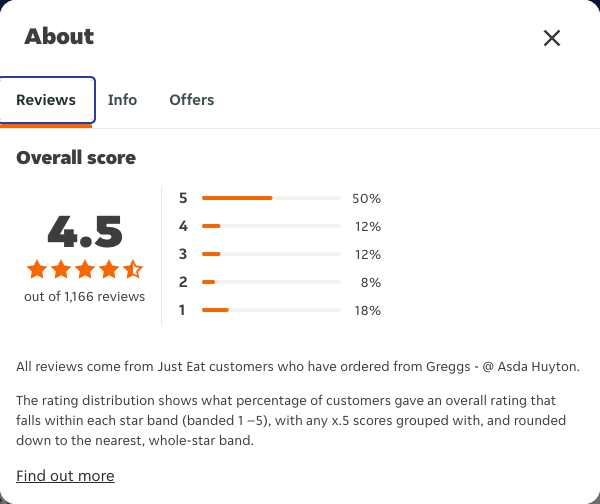 Just Eat rating, total reviews and rating distribution for Greggs - @ Asda Huyton at the capture date