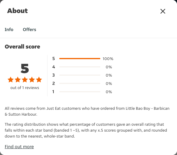 Just Eat rating, total reviews and rating distribution for Little Bao Boy - Barbican & Sutton Harbour at the capture date