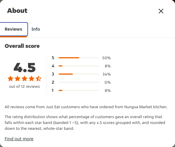 Just Eat rating, total reviews and rating distribution for Nungua Market kitchen at the capture date