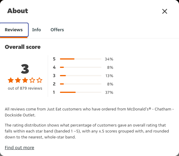 Just Eat rating, total reviews and rating distribution for McDonald's® - Chatham - Dockside Outlet at the capture date
