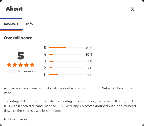 Just Eat rating, total reviews and rating distribution for Subway® Hawthorne Road at the capture date