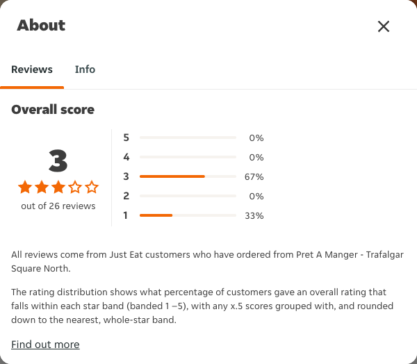 Just Eat rating, total reviews and rating distribution for Pret A Manger - Trafalgar Square North at the capture date
