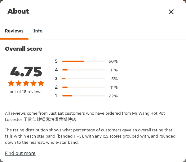 Just Eat rating, total reviews and rating distribution for Mr Wang Hot Pot Leicester 王贵仁砂锅麻辣烫莱斯特店 at the capture date
