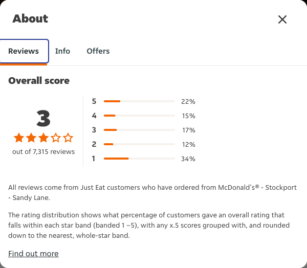 Just Eat rating, total reviews and rating distribution for McDonald's® - Stockport - Sandy Lane at the capture date