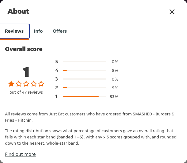 Just Eat rating, total reviews and rating distribution for SMASHED - Burgers & Fries - Hitchin at the capture date