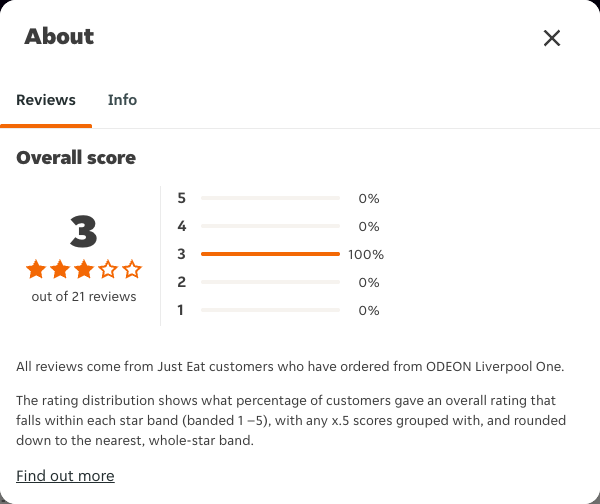 Just Eat rating, total reviews and rating distribution for ODEON Liverpool One at the capture date