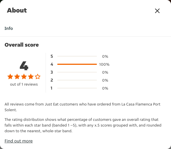 Just Eat rating, total reviews and rating distribution for La Casa Flamenca Port Solent at the capture date