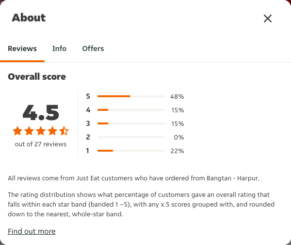 Just Eat rating, total reviews and rating distribution for Bangtan - Harpur at the capture date