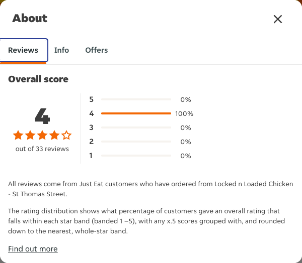 Just Eat rating, total reviews and rating distribution for Locked n Loaded Chicken - St Thomas Street at the capture date