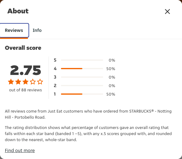 Just Eat rating, total reviews and rating distribution for STARBUCKS® - Notting Hill - Portobello Road at the capture date