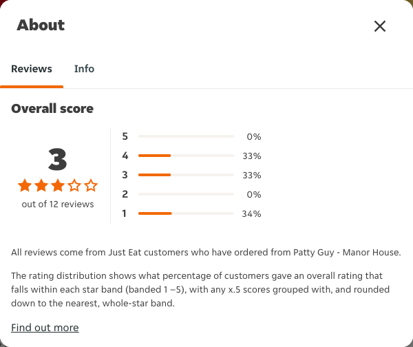 Just Eat rating, total reviews and rating distribution for Patty Guy - Manor House at the capture date