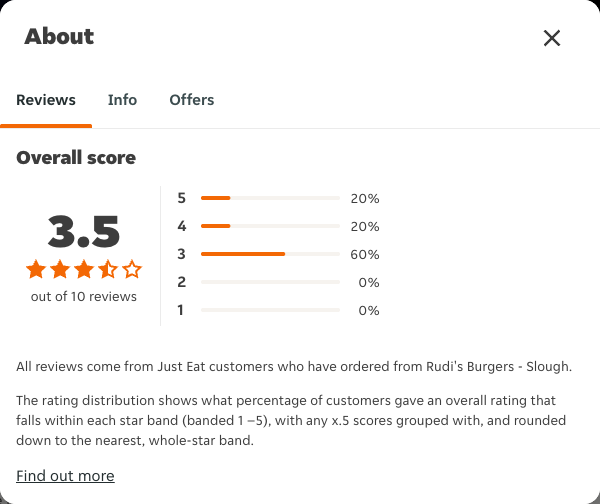 Just Eat rating, total reviews and rating distribution for Rudi's Burgers - Slough at the capture date