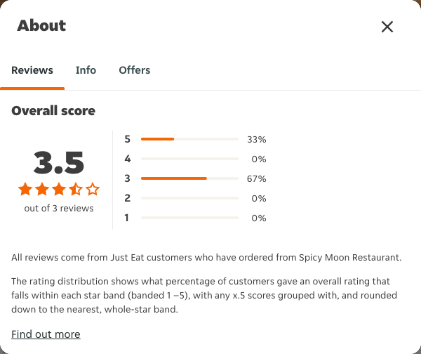 Just Eat rating, total reviews and rating distribution for Spicy Moon Restaurant at the capture date