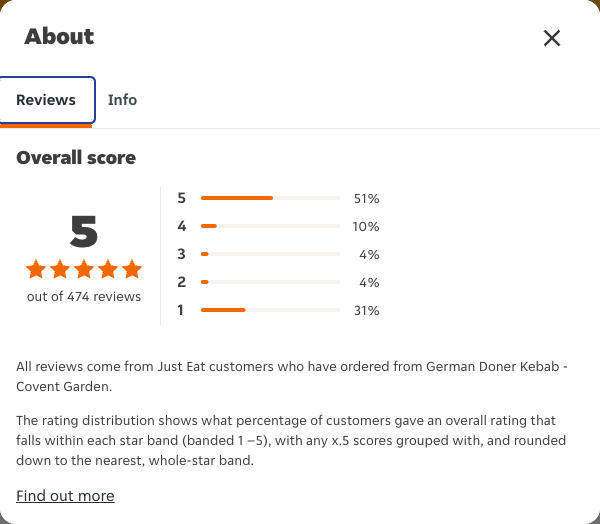 Just Eat rating, total reviews and rating distribution for German Doner Kebab - Covent Garden at the capture date