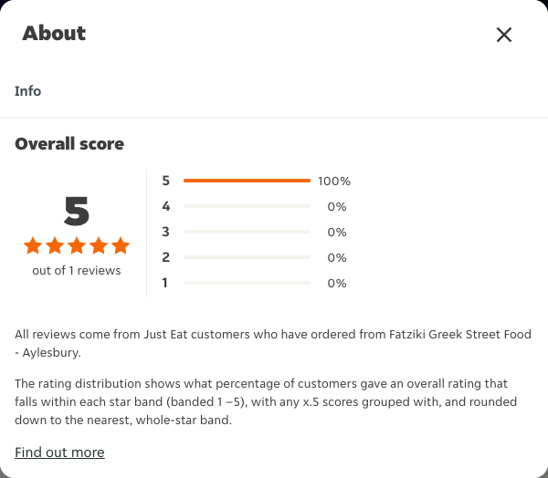 Just Eat rating, total reviews and rating distribution for Fatziki Greek Street Food - Aylesbury at the capture date
