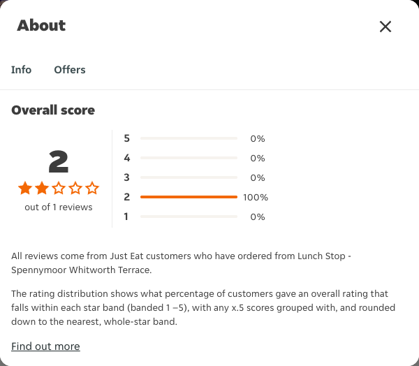 Just Eat rating, total reviews and rating distribution for Lunch Stop - Spennymoor Whitworth Terrace at the capture date