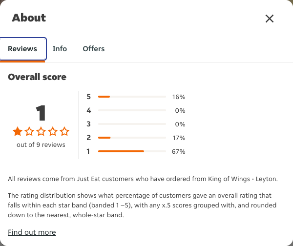Just Eat rating, total reviews and rating distribution for King of Wings - Leyton at the capture date